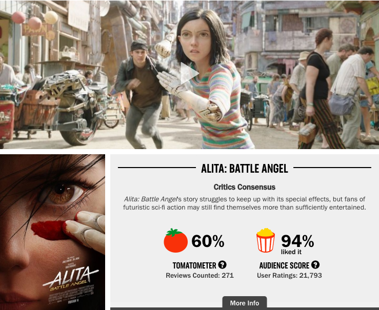批評家からの評判は60％だが、観客の満足度は94％と高い『アリータ：バトル・エンジェル』※ロッテン・トマトより