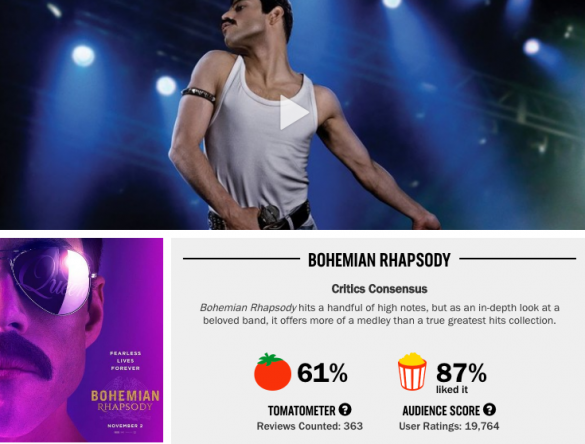 『ボヘミアン・ラプソディ』も批評家からの評判は61％だが、観客の満足度は87％と高い※ロッテン・トマトより
