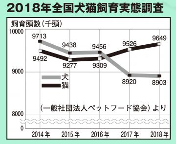 2018年全国犬猫飼育実態調査