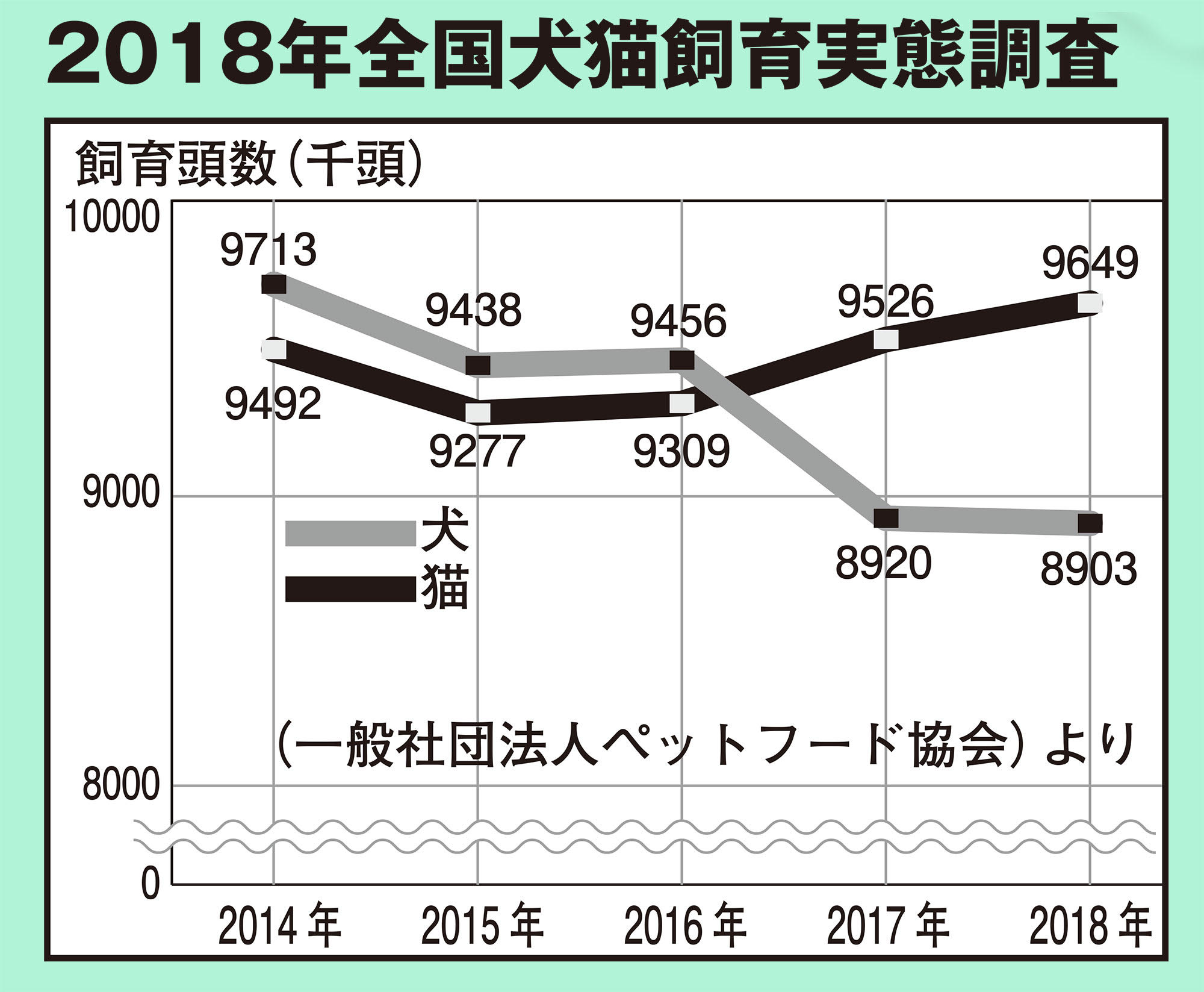 2018年全国犬猫飼育実態調査