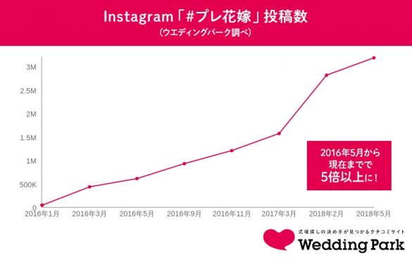 Instagram「#プレ花嫁」投稿数