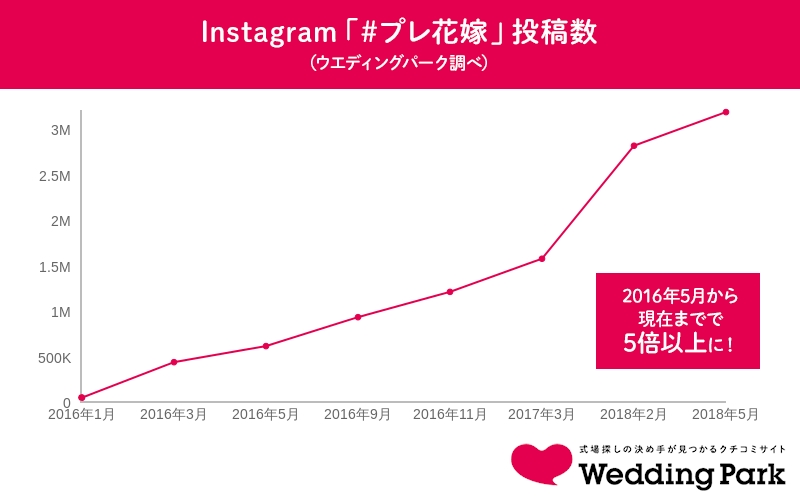 Instagram「#プレ花嫁」投稿数