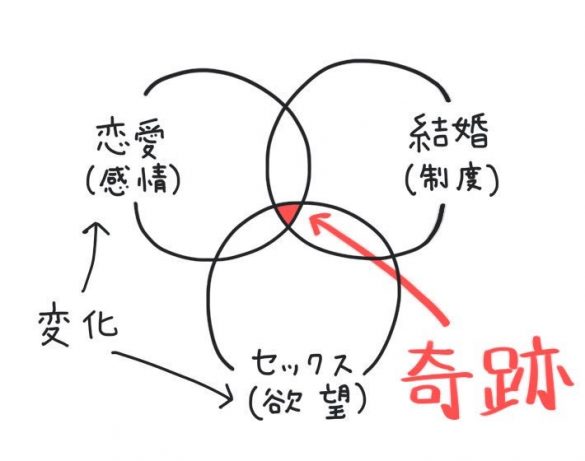 「 恋愛、結婚、セックスの関係図」