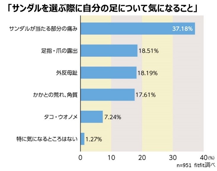 サンダルを選ぶ際に自分の足について気になること