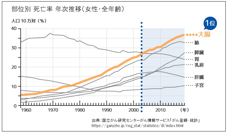 大腸がんグラフ