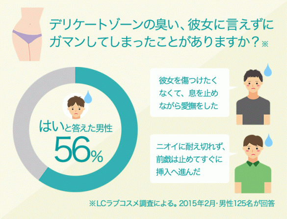 56％の男性が「●●を我慢している」!?