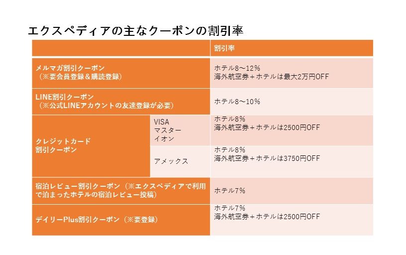 エクスペディアの主なクーポンの割引率