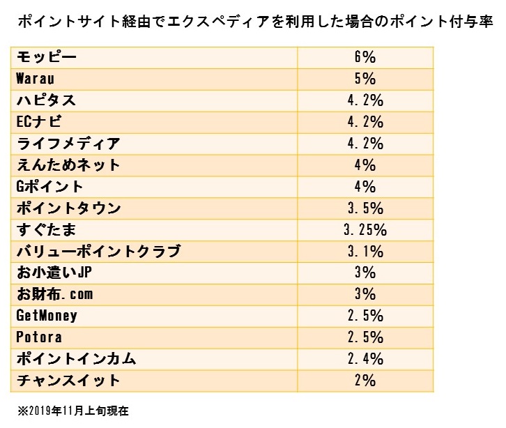 ポイントサイト経由でエクスペディア