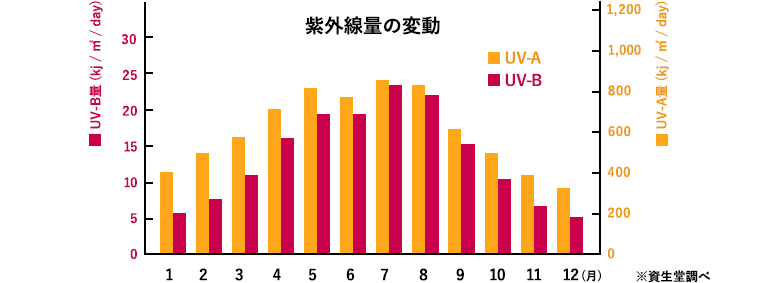 紫外線量の変動（資生堂調べ）