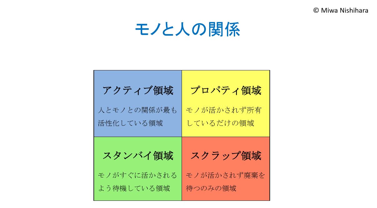 整理収納アドバイザー資格を勉強する中でよく言われるのが、４つの区分