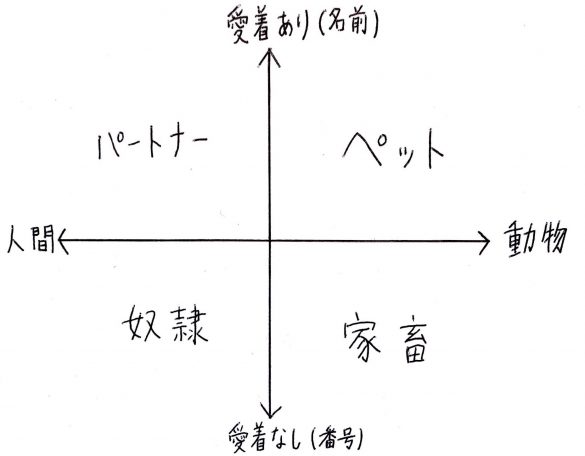 支配関係が歪むと奴隷や家畜になってしまうので要注意