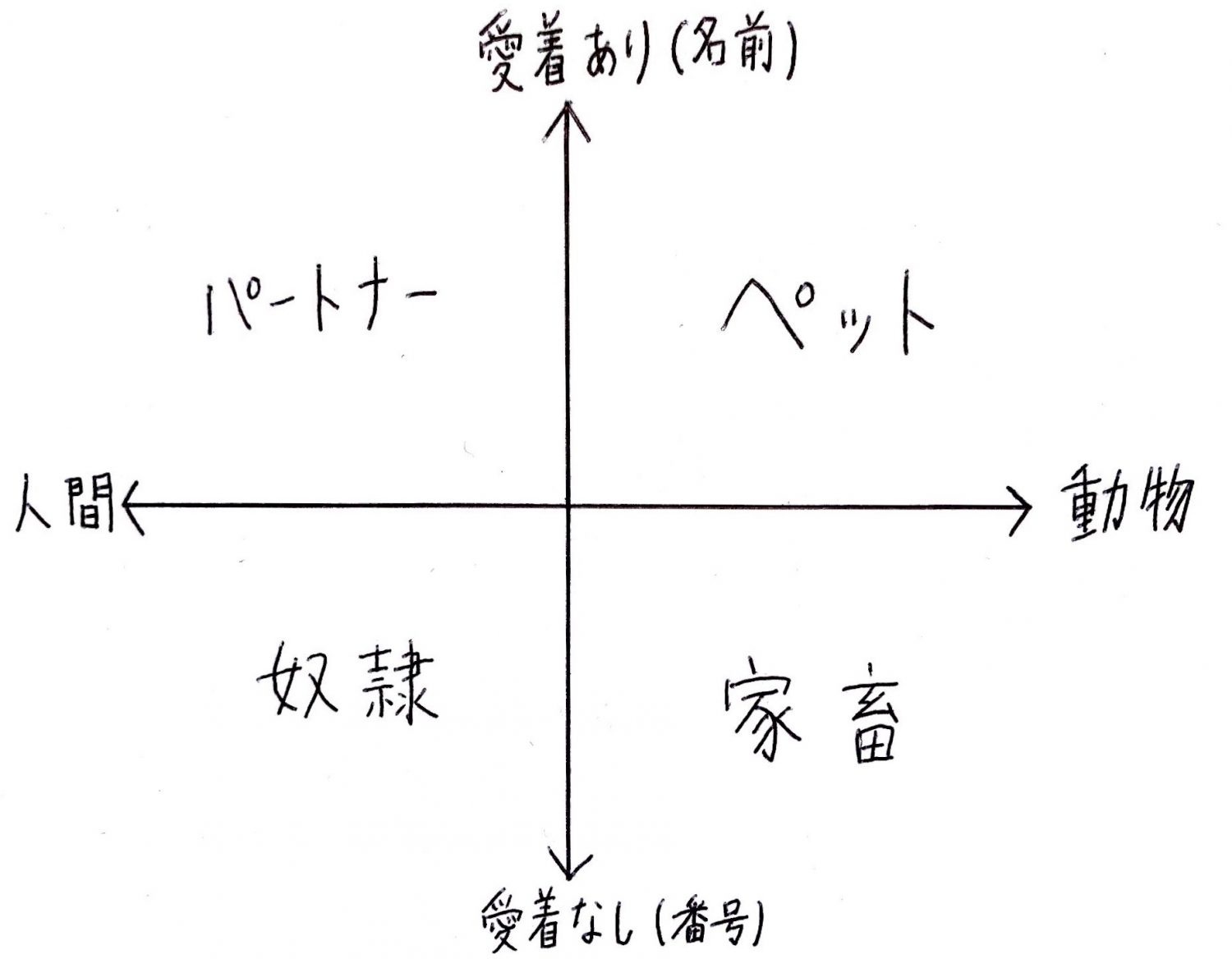 支配関係が歪むと奴隷や家畜になってしまうので要注意