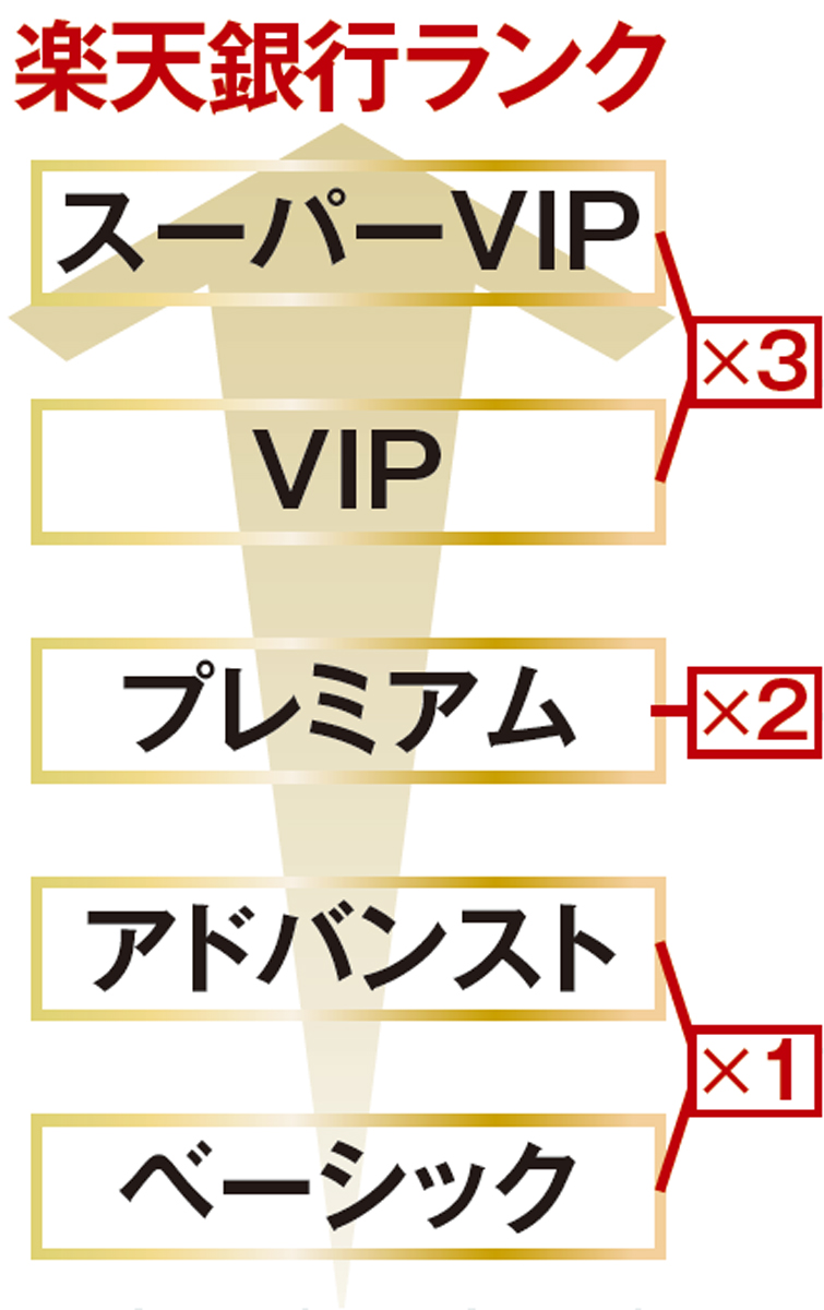 最得！楽天ポイント家族のススメ