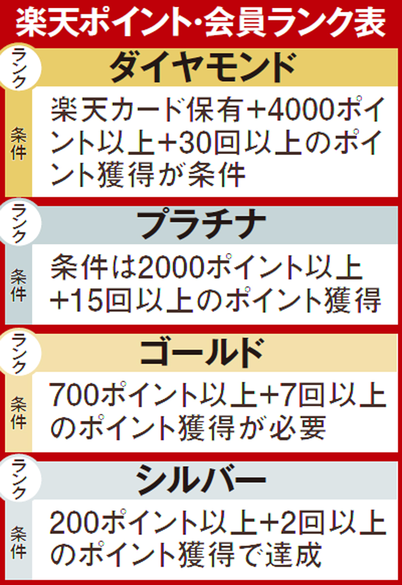 ［最得］楽天ポイント家族のススメ