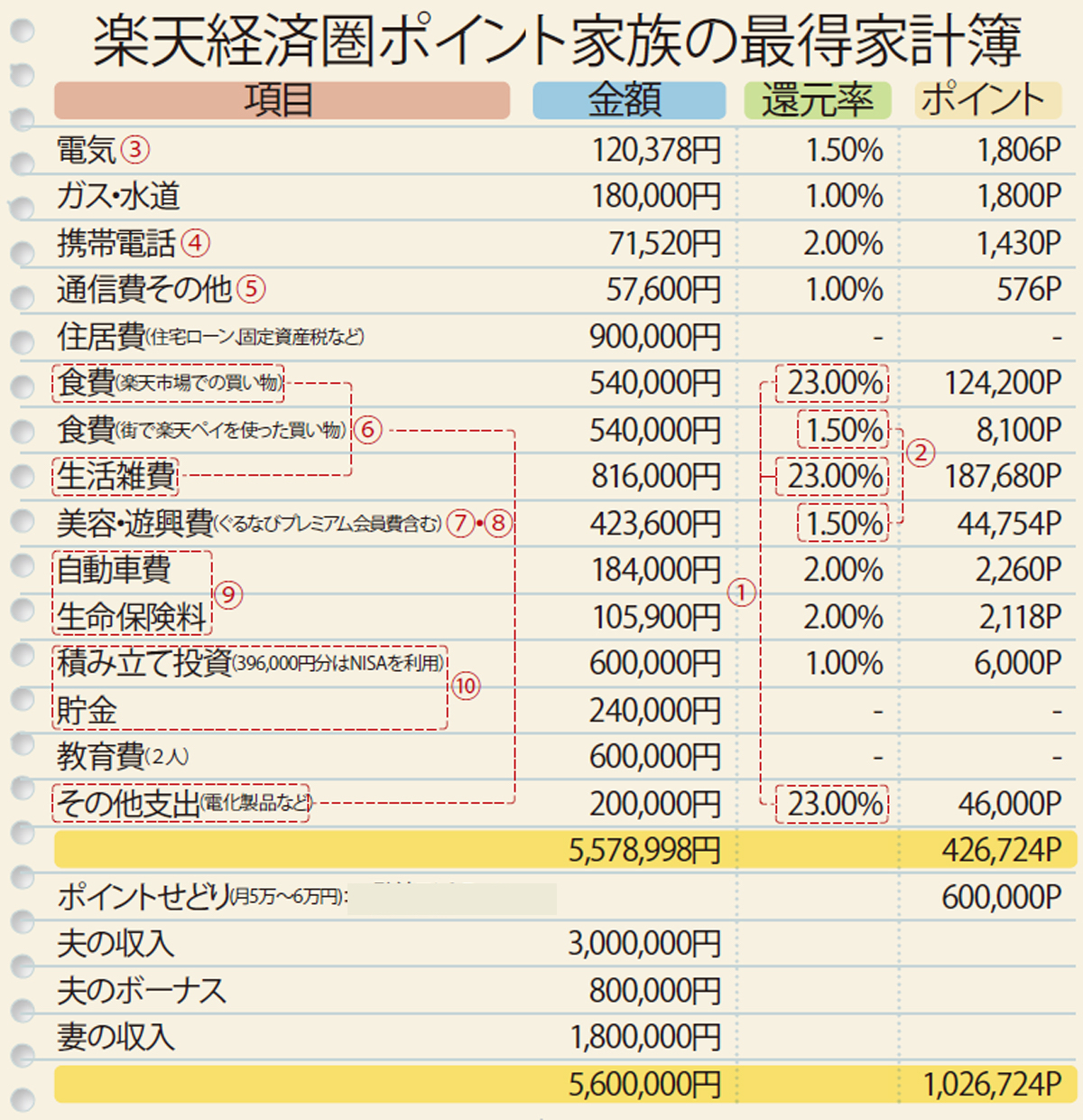 楽天ポイント家計簿