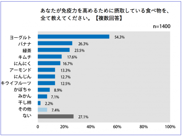 2020年9⽉ 株式会社QLife「免疫に関する実態調査 結果報告書」より