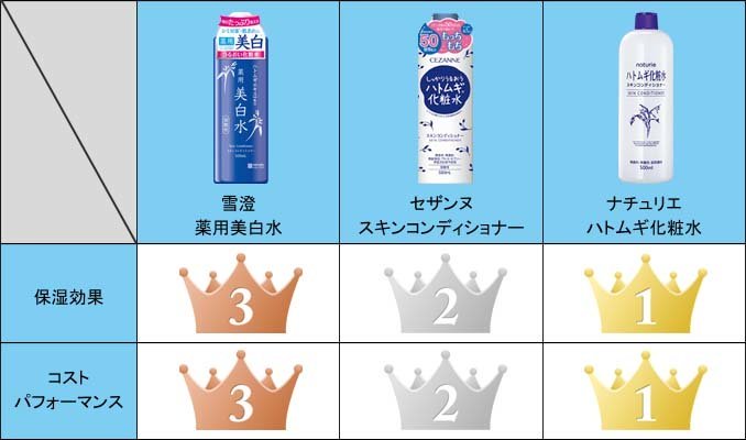 ふぉーちゅん「ハトムギ化粧水」比較