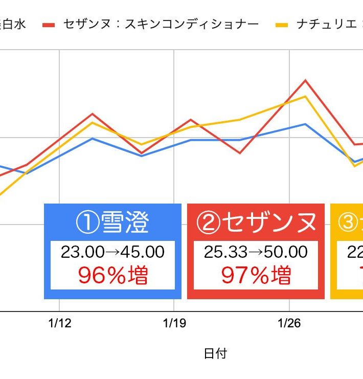 ふぉーちゅん「ハトムギ化粧水」比較