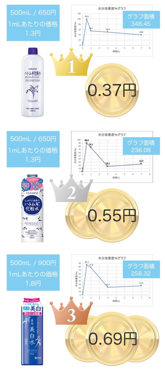 ふぉーちゅん「ハトムギ化粧水」比較