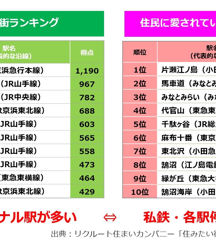 住みたい街・愛されている街ランキング2020