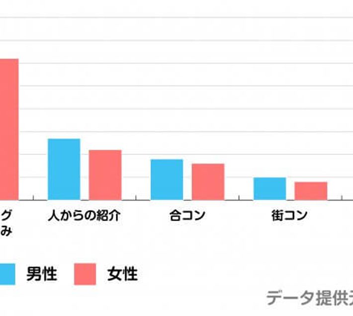 マッチングアプリでガチ婚活