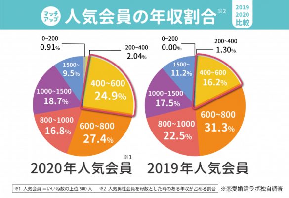 マッチングアプリでガチ婚活