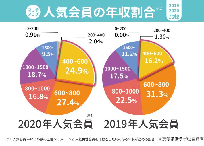 マッチングアプリでガチ婚活