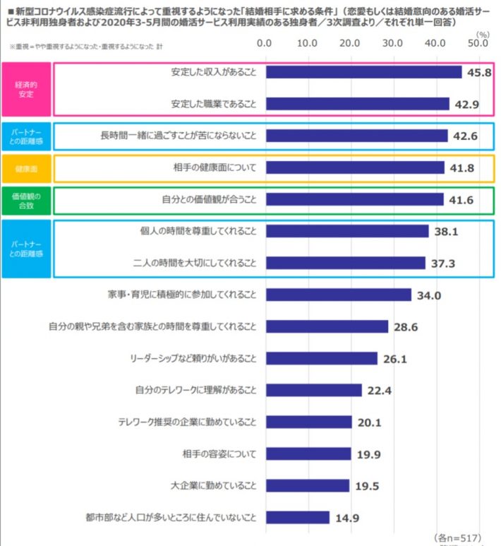 婚活実態調査2020