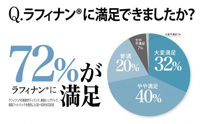 72%がラフィナンに満足