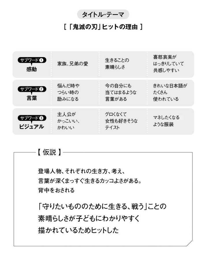 「『鬼滅の刃』ヒットの理由」をテーマにした9マス法