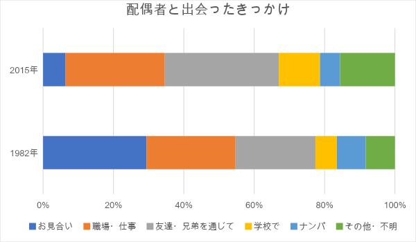 配偶者と出会ったきっかけ
