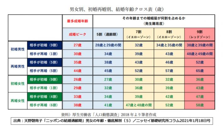 男女別初婚再婚別年齢クロス表