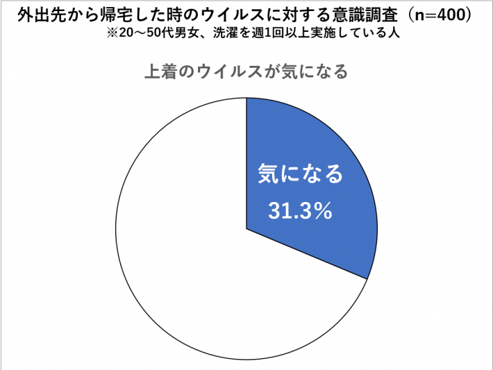 外出先から帰宅した時のウイルスに対する意識調査