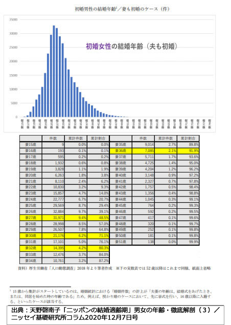 初婚女性入籍ピーク
