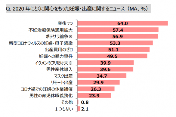 たまひよ 妊娠・出産白書2021