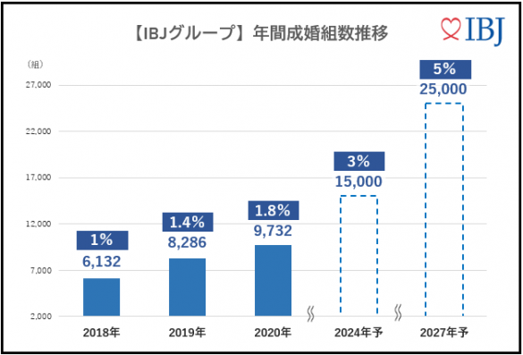 IBJグループの年間成婚率組数推移より ※2020年 年間成婚組数9,732組の割合1.8%は、2020年の全婚姻数(人口動態統計令和2年速報・令和3年2月22日公表の人口動態統計速報)537,583組)に対する割合