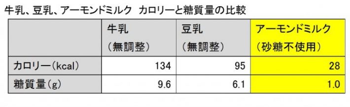 628アーモンドミルク比較