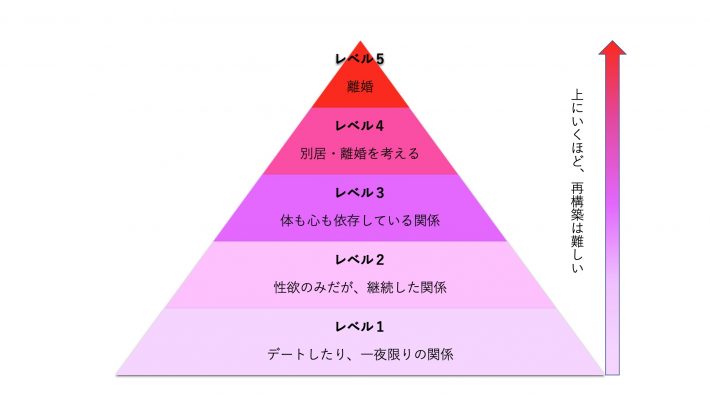不倫をやめさせる有効な手段とは