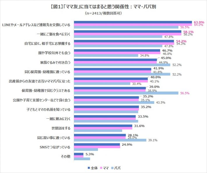「ママ友・パパ友に関する調査」