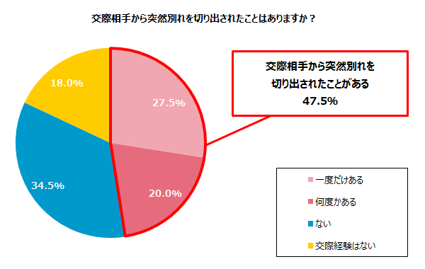交際相手から突然の別れ話