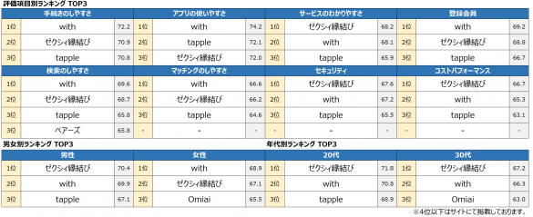 2021年 オリコン顧客満足度®調査