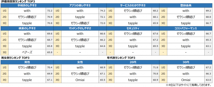2021年 オリコン顧客満足度®調査