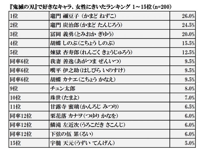 『鬼滅の刃』で好きなキャラランキング 1～15位