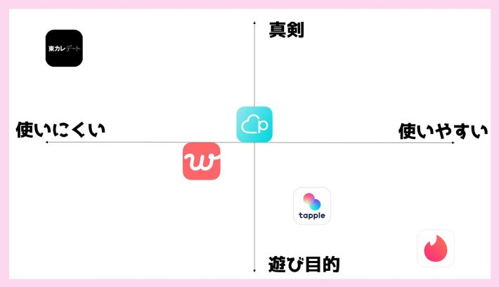 5大マッチングアプリのマッピング