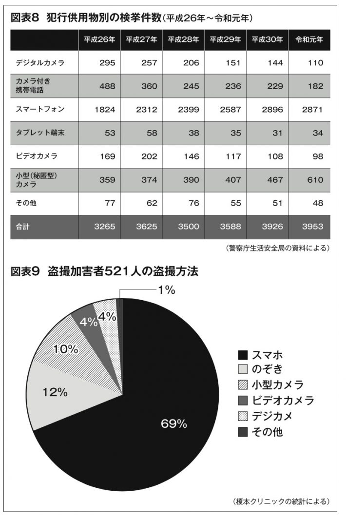 「犯行供用物別の検挙件数」（警察庁）、「盗撮加害者521人の盗撮方法」（榎本クリニック）