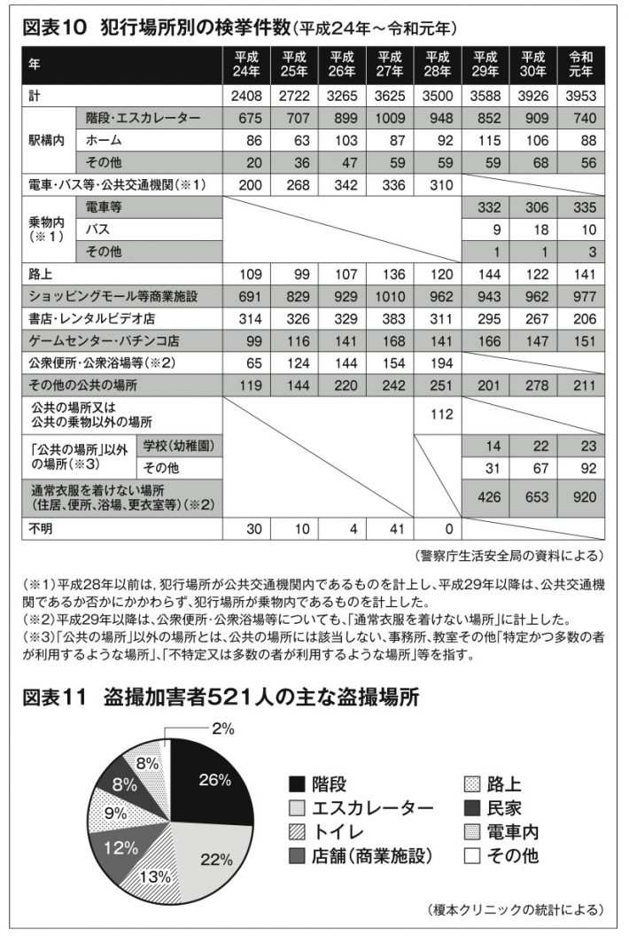 「犯行場所別の検挙件数」（警察庁）と「盗撮加害者521人の主な盗撮場所」（榎本クリニック）