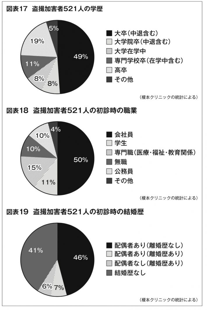 「盗撮加害者521人の学歴・初診時の職業・初診時の結婚歴」（榎本クリニック）