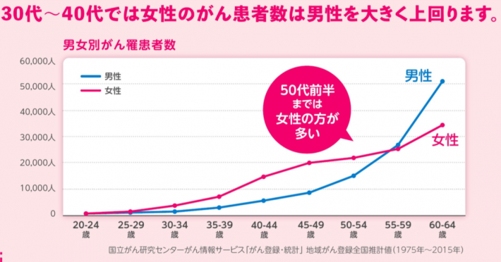 女性のがん患者数