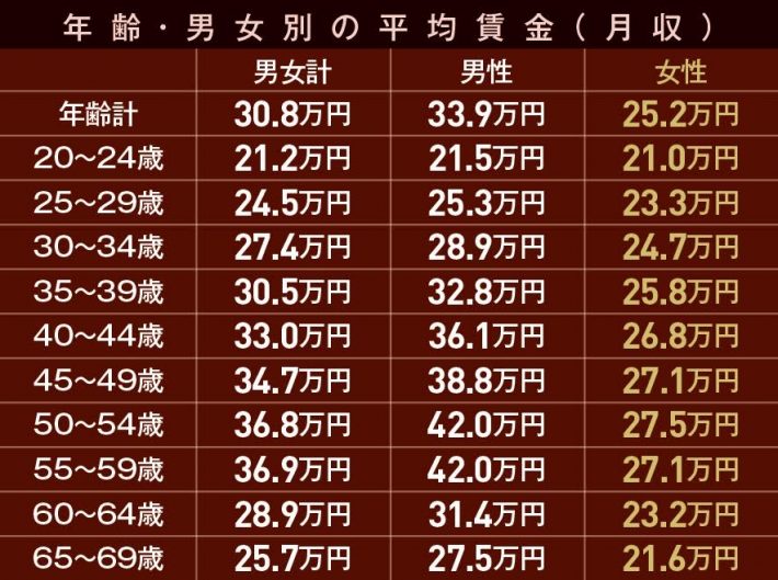性、年齢階級別賃金及び年齢階級間賃金格差