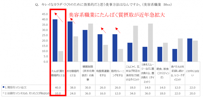 20代〜40代女性の健康美と食生活調査